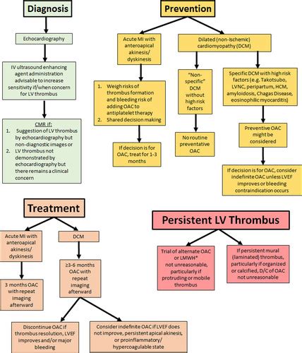 lv thrombus treatment guidelines nhs|lv thrombus prophylaxis guidelines.